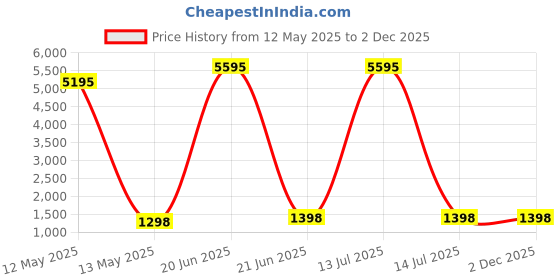 myntra.com DIVASTRI Bandhani Dyed Unstitched Dress Material divastri Price History Graph from 12 May 2025 to 2 Dec 2025