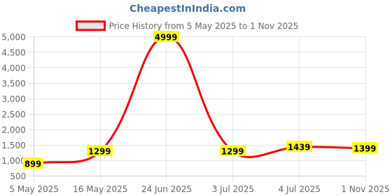myntra.com DIVASTRI Bandhani Embroidered Poly Georgette Saree divastri Price History Graph from 5 May 2025 to 1 Nov 2025