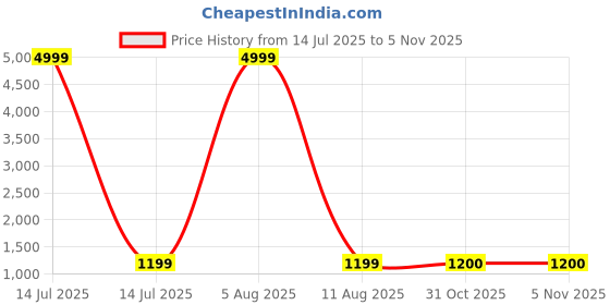 myntra.com DIVASTRI Bandhani Embroidered Pure Georgette Bandhani Saree divastri Price History Graph from 14 Jul 2025 to 3 Nov 2025