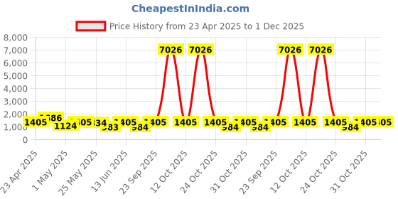 myntra.com DIVASTRI Bandhani Embroidered Pure Georgette Bandhani Saree divastri Price History Graph from 23 Apr 2025 to 30 Nov 2025