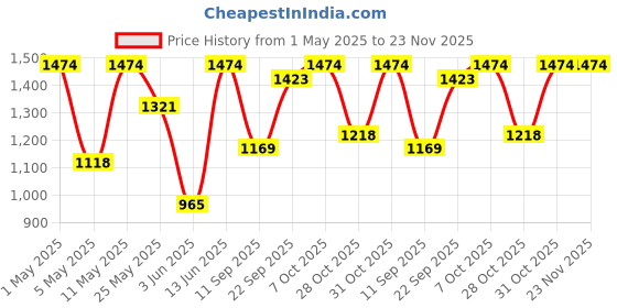 myntra.com DIVASTRI Bandhani Embroidered Pure Georgette Bandhani Saree divastri Price History Graph from 1 May 2025 to 22 Nov 2025