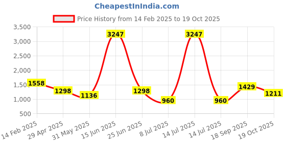 myntra.com DIVASTRI Bandhani Embroidered Pure Georgette Ready to Wear Mysore Silk Saree divastri Price History Graph from 14 Feb 2025 to 19 Oct 2025