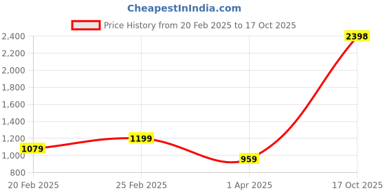 myntra.com DIVASTRI Bandhani Mirror Work Poly Georgette Half and Half Saree divastri Price History Graph from 20 Feb 2025 to 17 Oct 2025