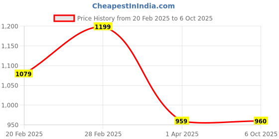 myntra.com DIVASTRI Bandhani Mirror Work Poly Georgette Half and Half Saree divastri Price History Graph from 20 Feb 2025 to 6 Oct 2025