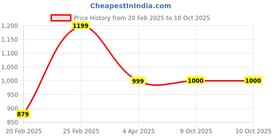 myntra.com DIVASTRI Bandhani Mirror Work Pure Georgette Bandhani Saree divastri Price History Graph from 20 Feb 2025 to 10 Oct 2025