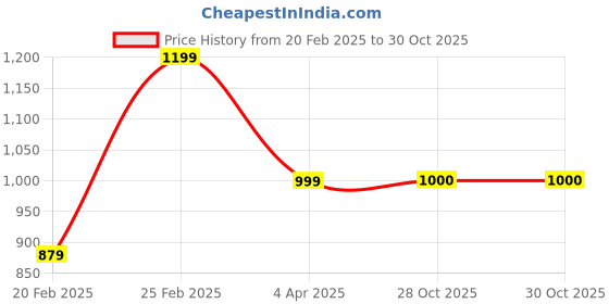 myntra.com DIVASTRI Bandhani Mirror Work Pure Georgette Half and Half Bandhani Saree divastri Price History Graph from 20 Feb 2025 to 28 Oct 2025