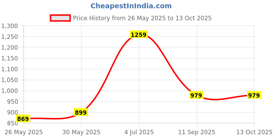myntra.com DIVASTRI Bandhani Poly Chiffon Bandhani Saree divastri Price History Graph from 26 May 2025 to 12 Oct 2025