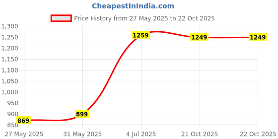 myntra.com DIVASTRI Bandhani Poly Chiffon Bandhani Saree divastri Price History Graph from 27 May 2025 to 21 Oct 2025