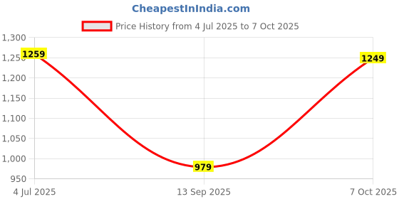 myntra.com DIVASTRI Bandhani Poly Chiffon Bandhani Saree divastri Price History Graph from 4 Jul 2025 to 7 Oct 2025