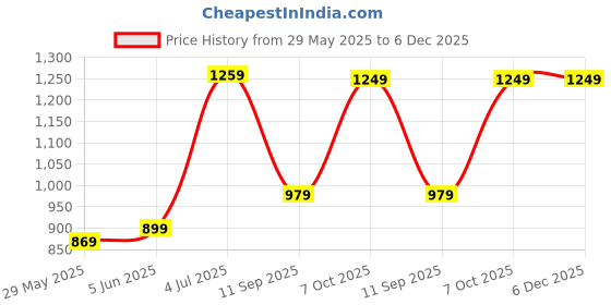 myntra.com DIVASTRI Bandhani Poly Chiffon Bandhani Saree divastri Price History Graph from 29 May 2025 to 5 Dec 2025