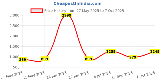 myntra.com DIVASTRI Bandhani Poly Chiffon Bandhani Saree divastri Price History Graph from 27 May 2025 to 7 Oct 2025