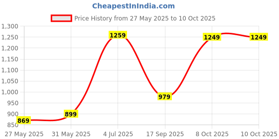 myntra.com DIVASTRI Bandhani Poly Chiffon Bandhani Saree divastri Price History Graph from 27 May 2025 to 9 Oct 2025