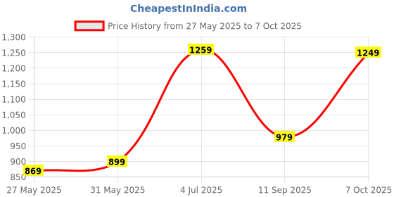 myntra.com DIVASTRI Bandhani Poly Chiffon Bandhani Saree divastri Price History Graph from 27 May 2025 to 7 Oct 2025