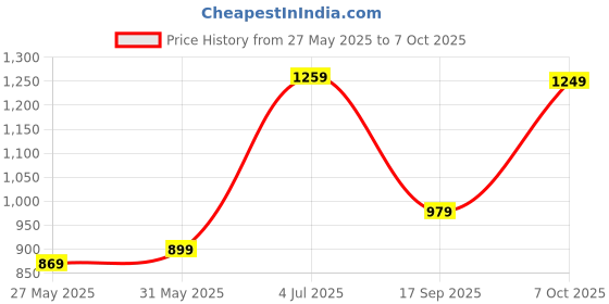 myntra.com DIVASTRI Bandhani Poly Chiffon Bandhani Saree divastri Price History Graph from 27 May 2025 to 7 Oct 2025