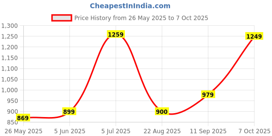 myntra.com DIVASTRI Bandhani Poly Chiffon Bandhani Saree divastri Price History Graph from 26 May 2025 to 7 Oct 2025