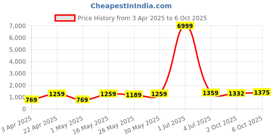 myntra.com DIVASTRI Bandhani Poly Chiffon Designer Bandhani Saree divastri Price History Graph from 3 Apr 2025 to 6 Oct 2025