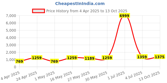 myntra.com DIVASTRI Bandhani Poly Chiffon Designer Bandhani Saree divastri Price History Graph from 4 Apr 2025 to 13 Oct 2025