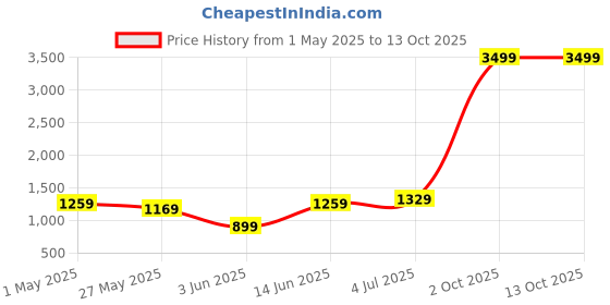 myntra.com DIVASTRI Bandhani Poly Georgette Saree divastri Price History Graph from 1 May 2025 to 12 Oct 2025