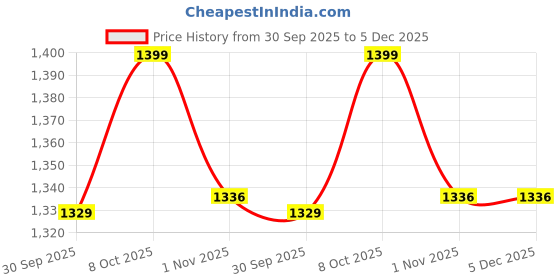 myntra.com DIVASTRI Bandhani Print Woven Design Zari Pure Cotton Bandhani Saree divastri Price History Graph from 30 Sep 2025 to 4 Dec 2025
