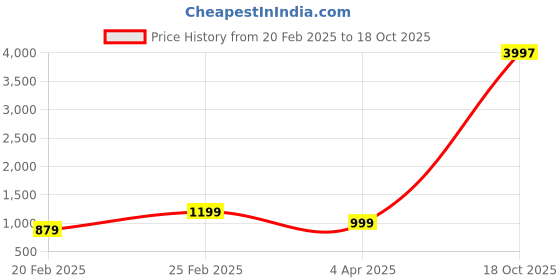 myntra.com DIVASTRI Bandhani Printed Embroidered Pure Georgette Half and Half Bandhani Saree divastri Price History Graph from 20 Feb 2025 to 18 Oct 2025