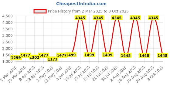 myntra.com DIVASTRI Bandhani Printed Embroidered Straight Kurta With Trousers And Dupatta divastri Price History Graph from 2 Mar 2025 to 3 Oct 2025