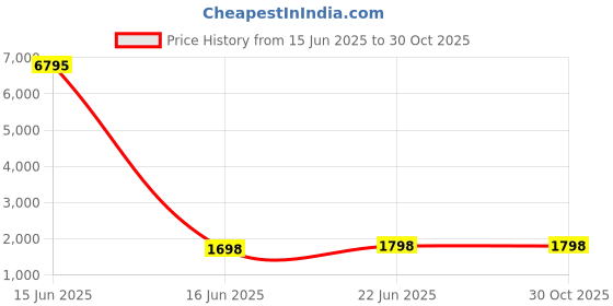 myntra.com DIVASTRI Bandhani Printed Gotta Patti Unstitched Dress Material divastri Price History Graph from 15 Jun 2025 to 30 Oct 2025