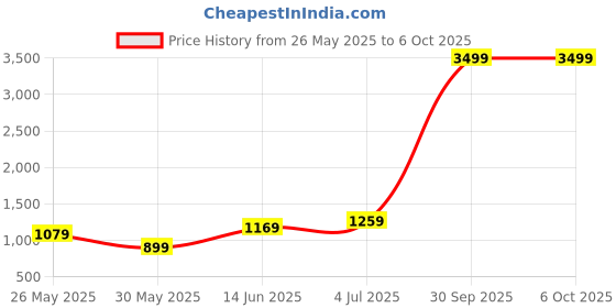 myntra.com DIVASTRI Bandhani Printed Kanjeevaram Saree divastri Price History Graph from 26 May 2025 to 5 Oct 2025