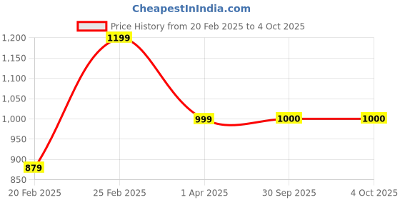myntra.com DIVASTRI Bandhani Printed Mirror Work Half and Half Pure Georgette Bandhani Saree divastri Price History Graph from 20 Feb 2025 to 4 Oct 2025