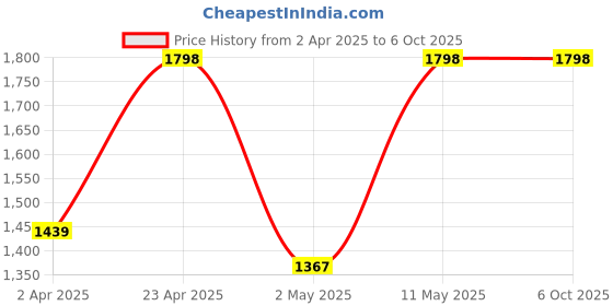 myntra.com DIVASTRI Bandhani Printed Mirror Work Round Neck Straight Kurta With Trousers And Dupatta divastri Price History Graph from 2 Apr 2025 to 5 Oct 2025