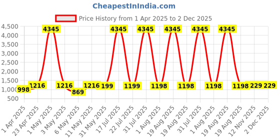 myntra.com DIVASTRI Bandhani Printed Notch Neck Gotta Patti Straight Kurta With Trousers & Dupatta divastri Price History Graph from 1 Apr 2025 to 2 Dec 2025