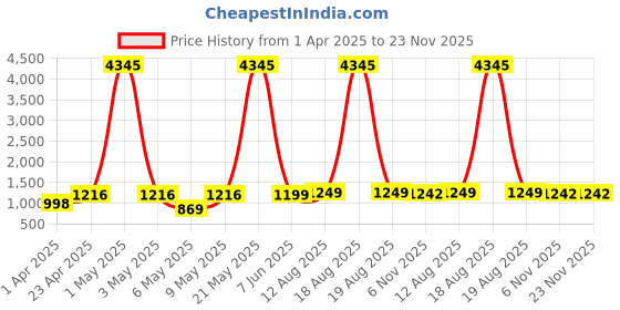 myntra.com DIVASTRI Bandhani Printed Notch Neck Gotta Patti Straight Kurta With Trousers & Dupatta divastri Price History Graph from 1 Apr 2025 to 22 Nov 2025