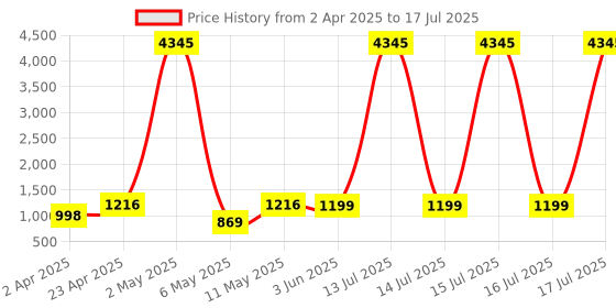 myntra.com DIVASTRI Bandhani Printed Notch Neck Kurta with Trousers & Dupatta divastri Price History Graph from 2 Apr 2025 to 17 Jul 2025