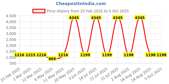 myntra.com DIVASTRI Bandhani Printed Notch Neck Mirror Work Straight Kurta With Trousers & Dupatta divastri Price History Graph from 25 Feb 2025 to 4 Oct 2025