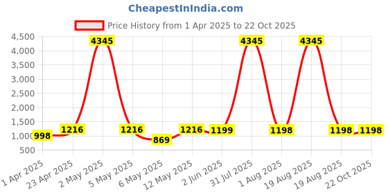 myntra.com DIVASTRI Bandhani Printed Notch Neck Mirror Work Straight Kurta With Trousers & Dupatta divastri Price History Graph from 1 Apr 2025 to 22 Oct 2025