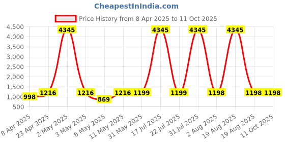 myntra.com DIVASTRI Bandhani Printed Notch Neck Mirror Work Straight Kurta With Trousers & Dupatta divastri Price History Graph from 8 Apr 2025 to 11 Oct 2025