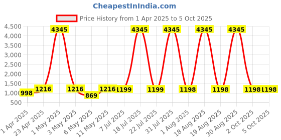 myntra.com DIVASTRI Bandhani Printed Notch-Neck Sequinned Straight Kurta With Trousers And Dupatta divastri Price History Graph from 1 Apr 2025 to 4 Oct 2025