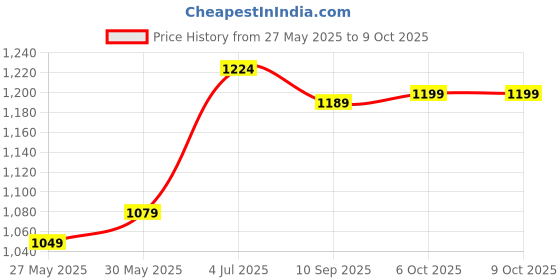 myntra.com DIVASTRI Bandhani Printed Patchwork Poly Chiffon Bandhani Saree divastri Price History Graph from 27 May 2025 to 9 Oct 2025