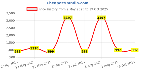myntra.com DIVASTRI Bandhani Printed Pleated V-Neck Anarkali Kurta With Trousers divastri Price History Graph from 2 May 2025 to 19 Oct 2025