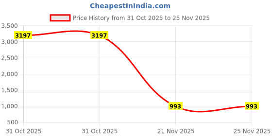 myntra.com DIVASTRI Bandhani Printed Pleated V-Neck Anarkali Kurta With Trousers divastri Price History Graph from 31 Oct 2025 to 25 Nov 2025