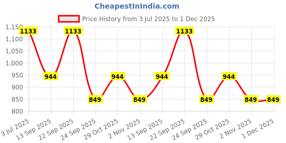 myntra.com DIVASTRI Bandhani Printed Pure Chiffon Bandhani Saree divastri Price History Graph from 3 Jul 2025 to 30 Nov 2025