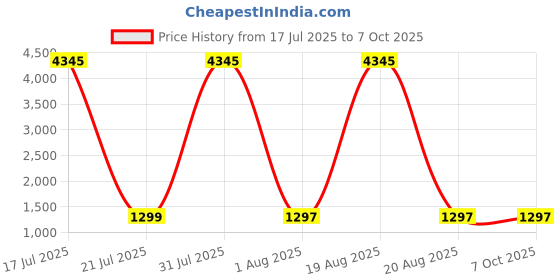 myntra.com DIVASTRI Bandhani Printed Round Neck Sequinned Straight Kurta With Trousers & Dupatta divastri Price History Graph from 17 Jul 2025 to 6 Oct 2025