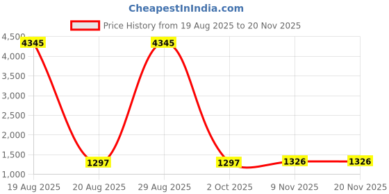 myntra.com DIVASTRI Bandhani Printed Round Neck Sequinned Straight Kurta With Trousers & Dupatta divastri Price History Graph from 19 Aug 2025 to 20 Nov 2025