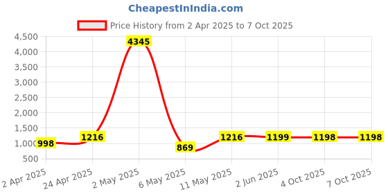 myntra.com DIVASTRI Bandhani Printed Round Neck Straight Kurta With Trousers And Dupatta divastri Price History Graph from 2 Apr 2025 to 7 Oct 2025
