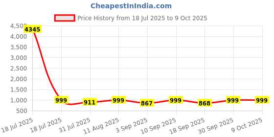 myntra.com kalini DIVASTRI Bandhani Printed Sequinned Round Neck Straight Kurta With Trousers & Dupatta kalini Price History Graph from 18 Jul 2025 to 9 Oct 2025