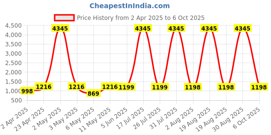 myntra.com DIVASTRI Bandhani Printed Sequinned Straight Kurta With Trousers & Dupatta divastri Price History Graph from 2 Apr 2025 to 6 Oct 2025