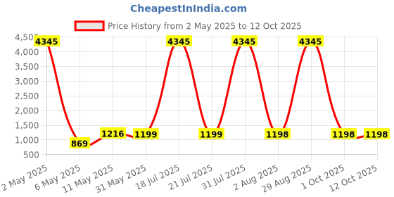 myntra.com DIVASTRI Bandhani Printed Sequinned Straight Kurta With Trousers & Dupatta divastri Price History Graph from 2 May 2025 to 12 Oct 2025