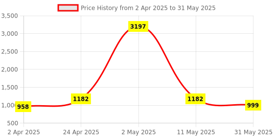 myntra.com DIVASTRI Bandhani Printed Thread Work Pleated A-Line Kurta with Trousers divastri Price History Graph from 2 Apr 2025 to 31 May 2025