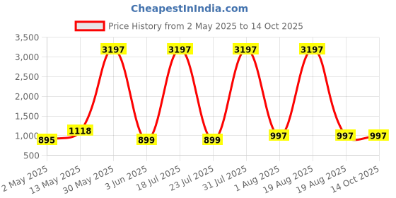 myntra.com DIVASTRI Bandhani Printed V-Neck A-line Kurta With Trousers divastri Price History Graph from 2 May 2025 to 14 Oct 2025