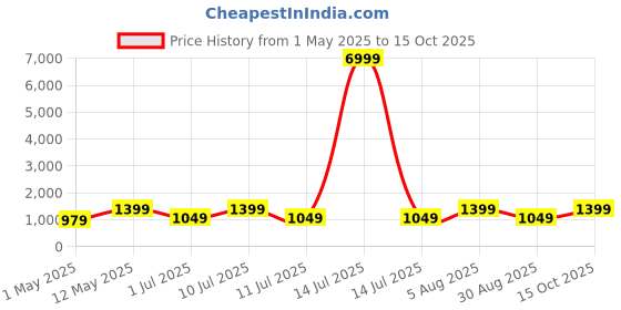 myntra.com DIVASTRI Bandhani Printed Zari Bandhani Saree divastri Price History Graph from 1 May 2025 to 15 Oct 2025