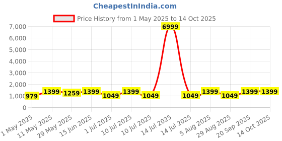 myntra.com DIVASTRI Bandhani Printed Zari Bandhani Saree divastri Price History Graph from 1 May 2025 to 14 Oct 2025